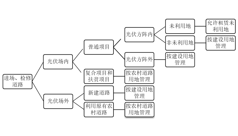 新能源项目建设中的用地问题