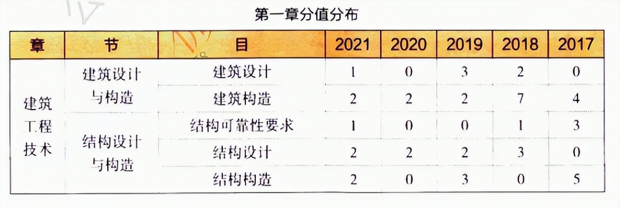 2022年一级建造师备考计划+攻略