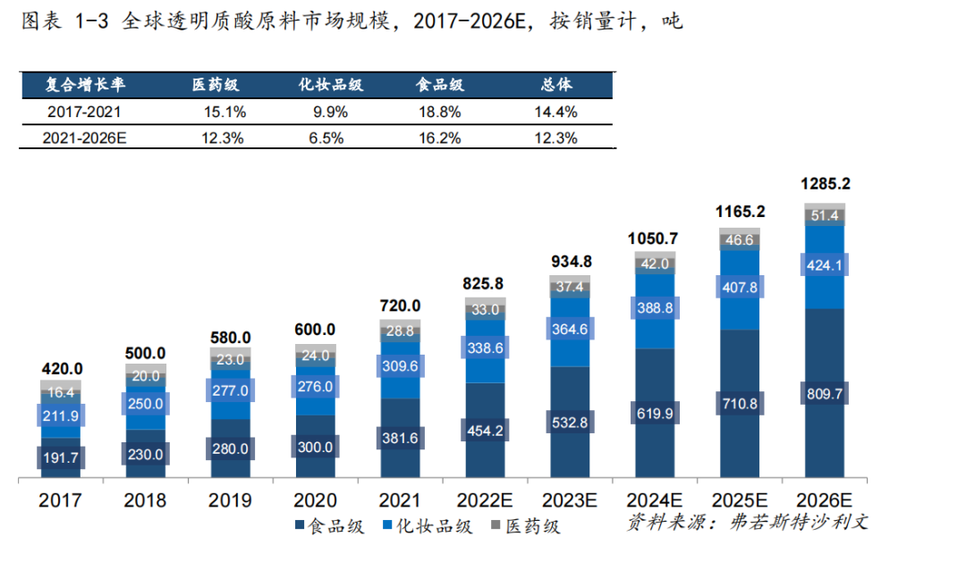 数据 | 2021全球及中国透明质酸行业市场研究报告