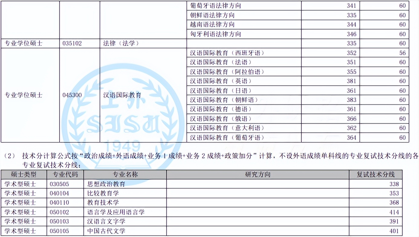2023考研院校解析 | 上海外国语大学