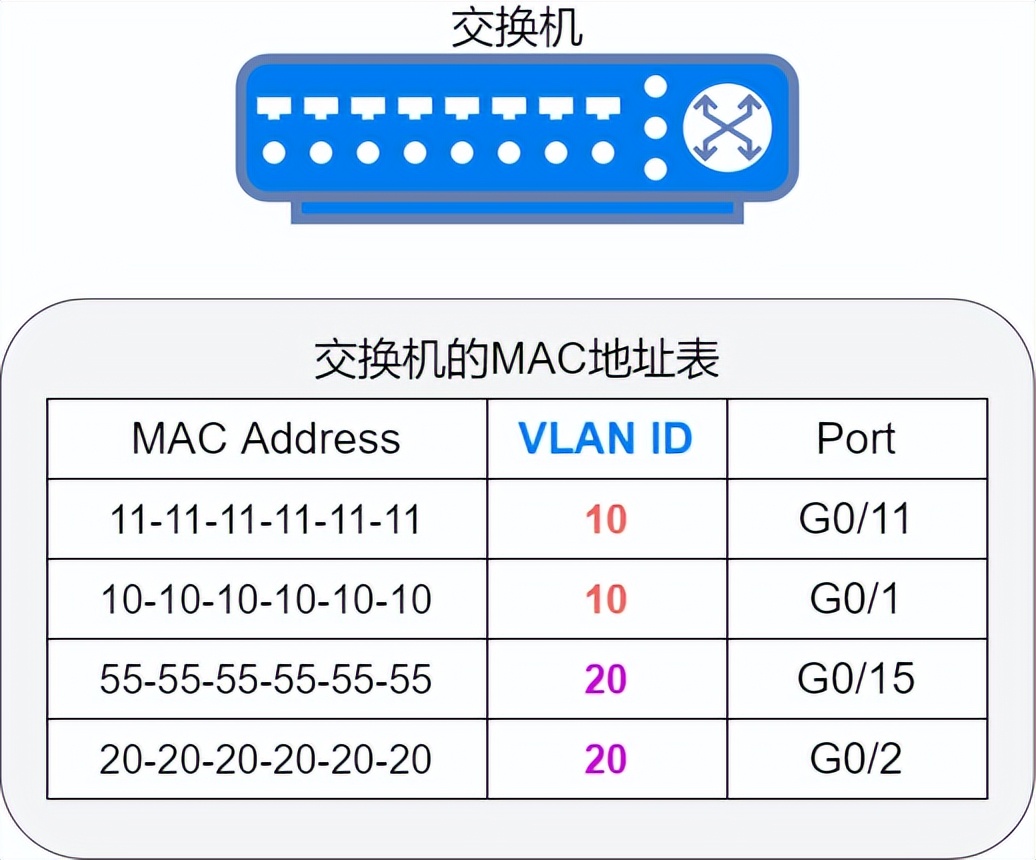 花式方法搞定 VLAN 间路由