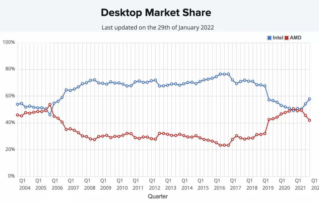 终于找上了比特币，英特尔压抑的20年