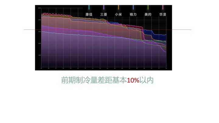 小米空调又在评测中翻车了？