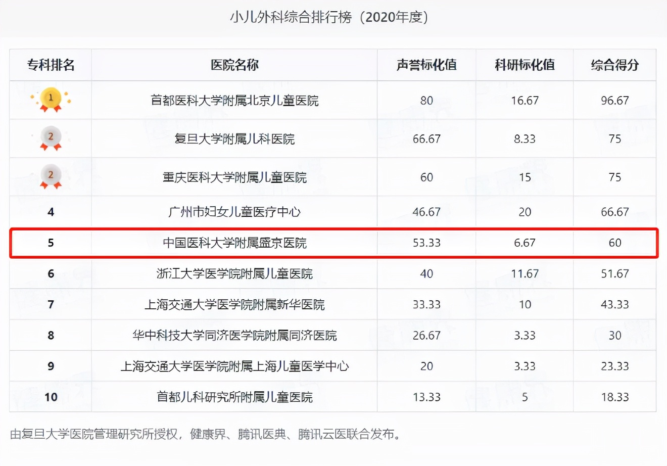 中国医院排名出炉！这所大学强势上榜，拥有2家东北“最好医院”！