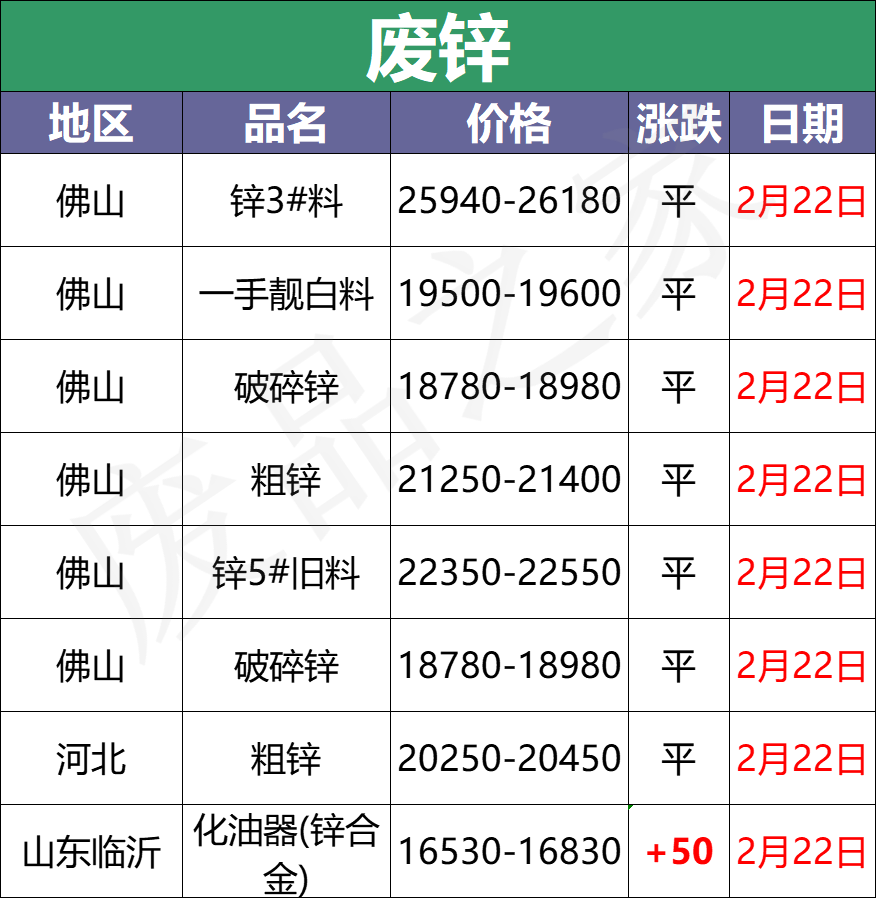 最新2月22日全国重点废电瓶企业参考价格汇总行情总结分析