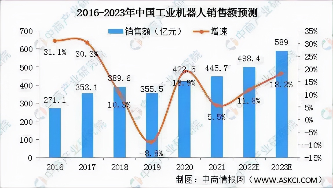 2021年中国工业机器人行业运行情况总结及2022年行业走势预测