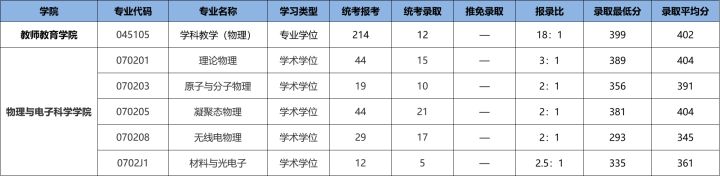 23/24考研专业深度解析——物理学专业