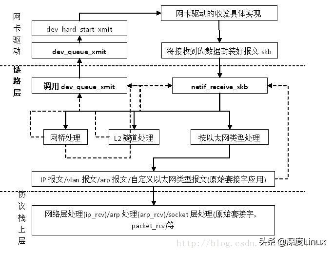 网桥、vlan、源目MAC地址的链路层处理