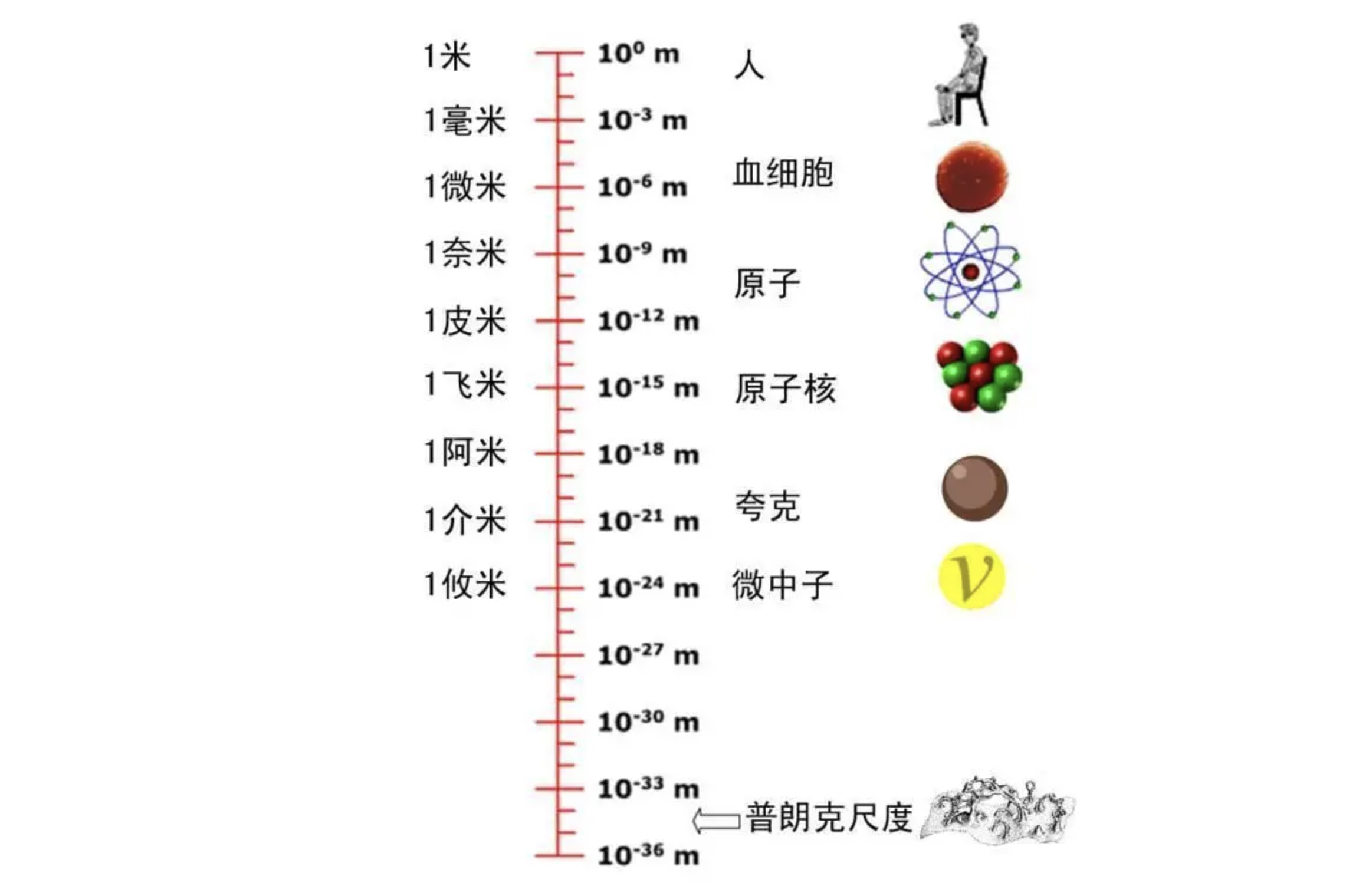 氢原子有多大，比普朗克长度如何？一滴水里就有4万亿亿个