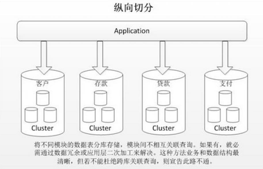 MySQL数据库之分库分表方案