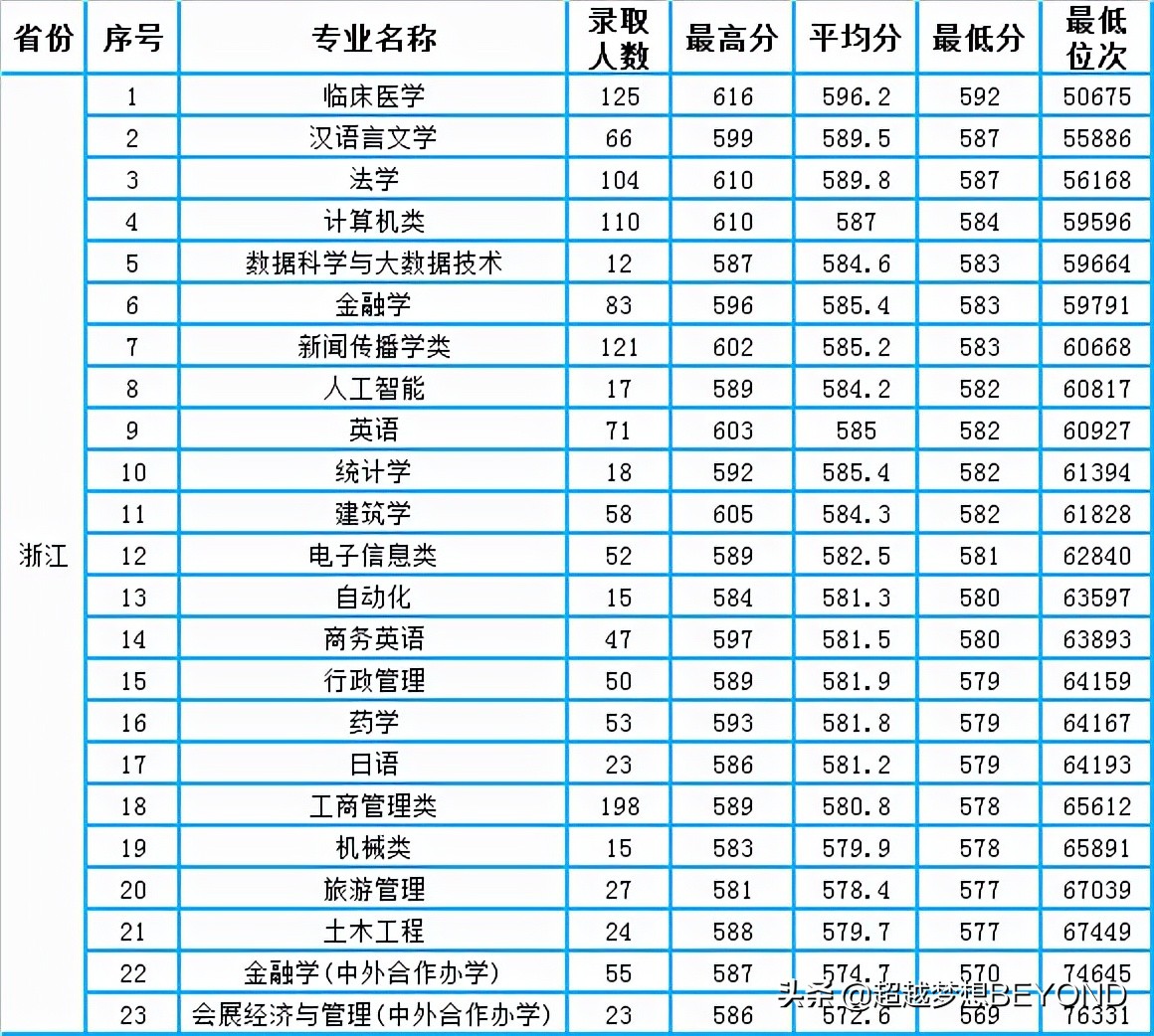 浙江大學城市學院2017年分數線浙大城市學院2021年全國各省錄取分數