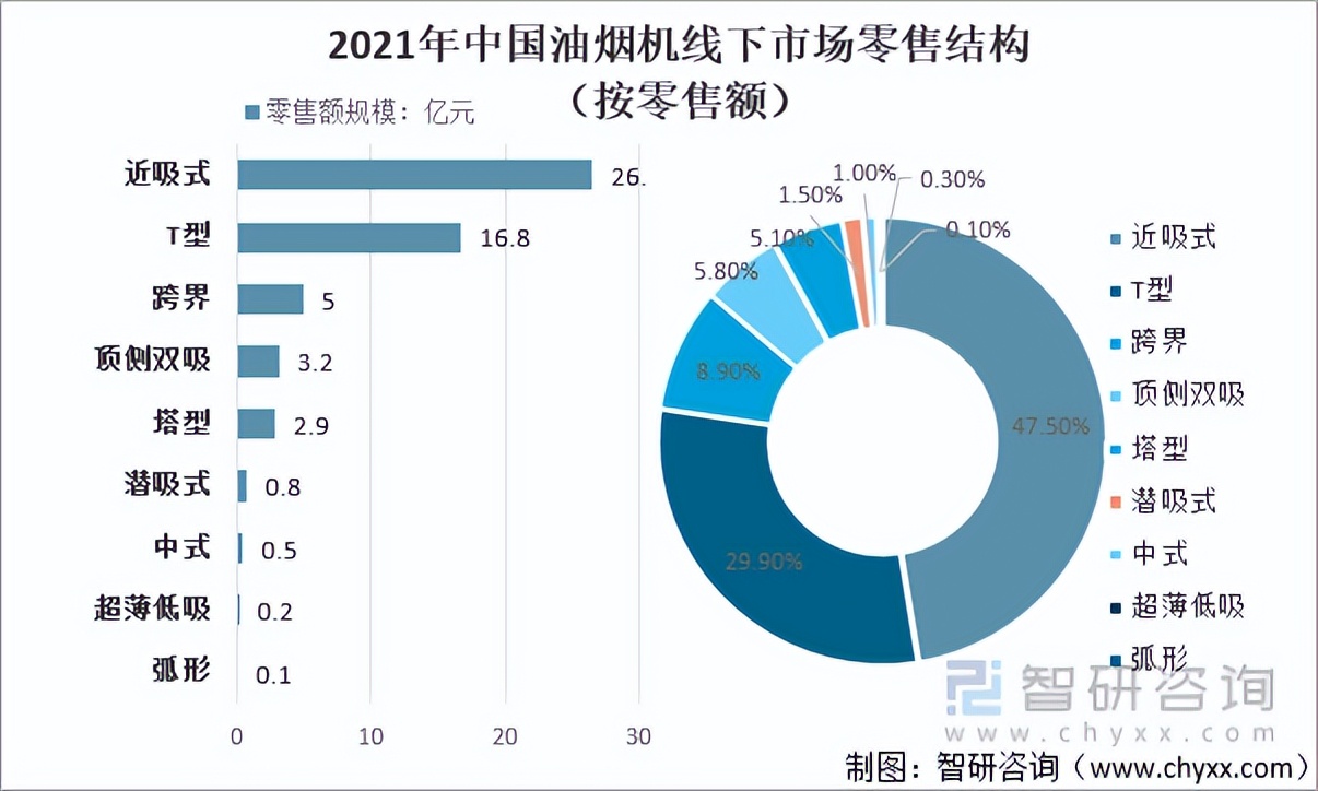 2022年中国油烟机行业销售现状及行业发展趋势：潜在发展空间较大