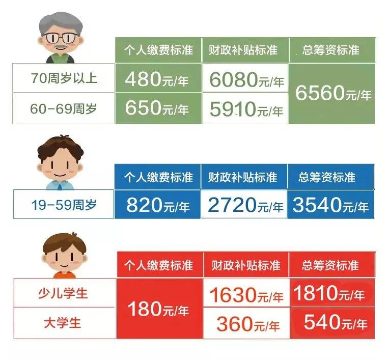 新农合缴费调整，2023年最低筹资960元，缴纳还划算吗？