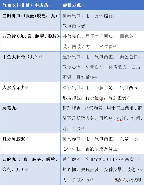 六类补益类中成药区分（上）：补气、血、阴、阳各有讲究