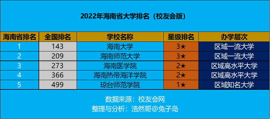 2022年海南省大学排名最新出炉：海南大学继续领跑