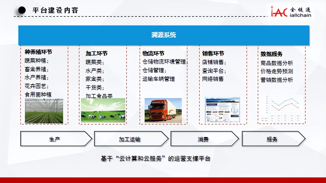 BSN应用案例精选「1」：全链通“铭镜”农产品溯源平台