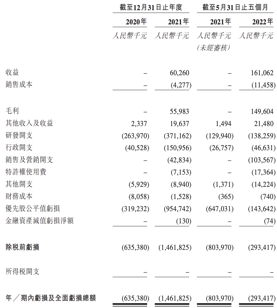 思路迪第三次冲刺港交所上市：已开始商业化，收入规模飙升