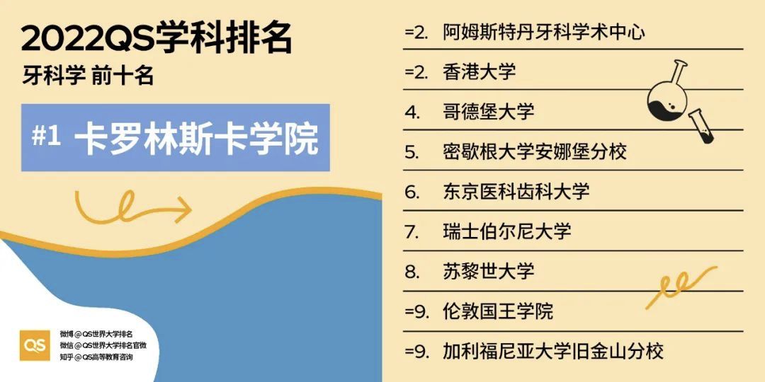 2022QS世界大学学科排名发布，各大教学领域TOP10 院校分享