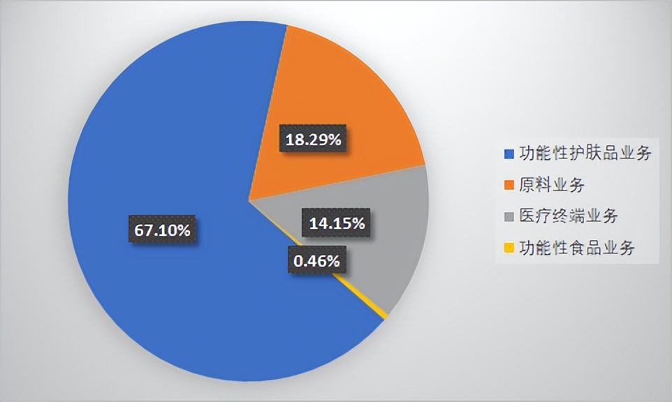 华熙生物股价暴跌60%，一个严监管的“颜值时代”已经到来