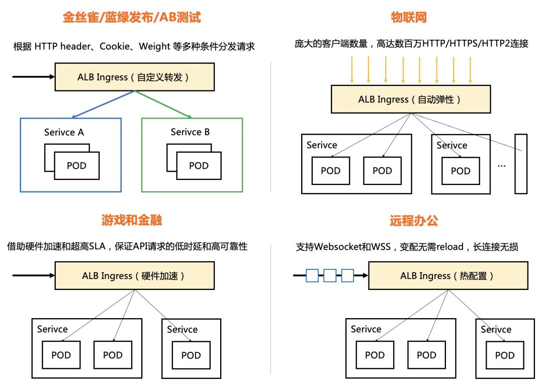 负载均衡的前世今生 | 揭秘阿里云 ALB Ingress 云原生网关