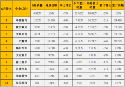 前5月重卡銷量3冠2亞 中國(guó)重汽上半年奪冠大局已定