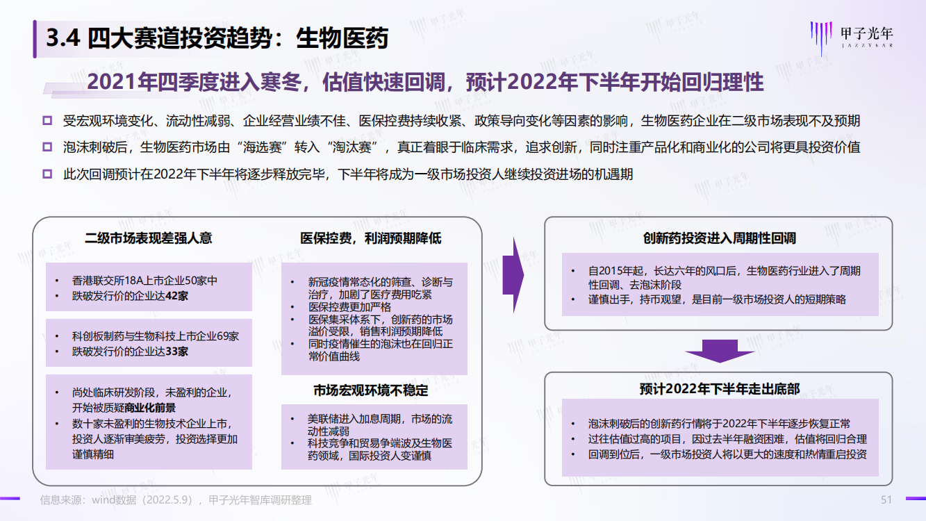 2022科技产业洞察报告（半导体、工业软件、生物医药、自动驾驶）