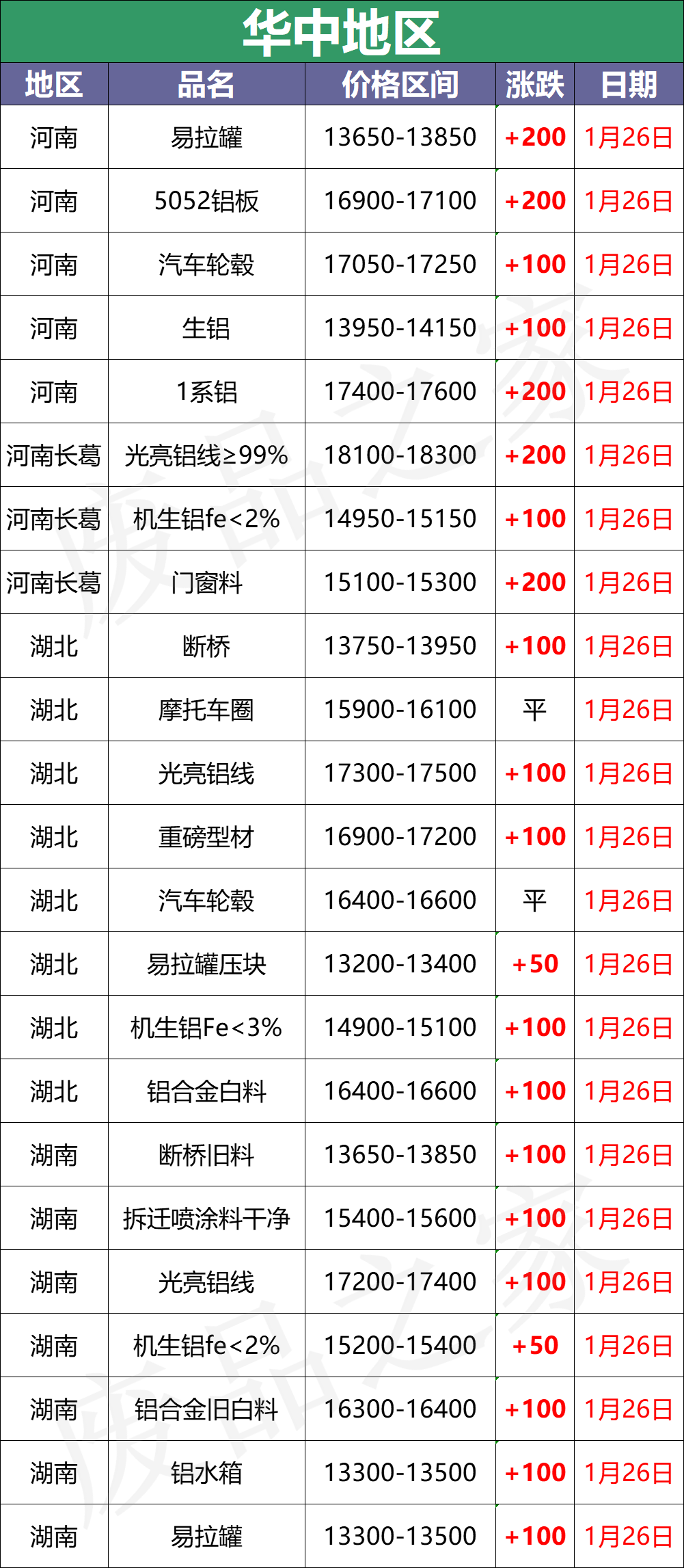 最新1月26日全国铝业厂家收购价格汇总（附价格表）