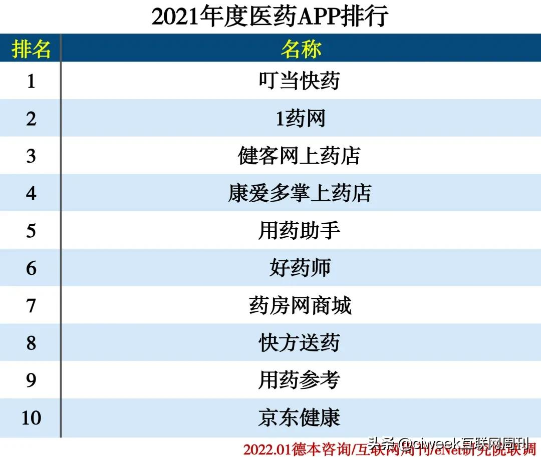 2021年度APP分类排行