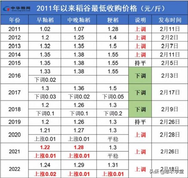 定了！国家上调2022年稻谷最低收购价格！现在稻谷卖多少钱一斤？