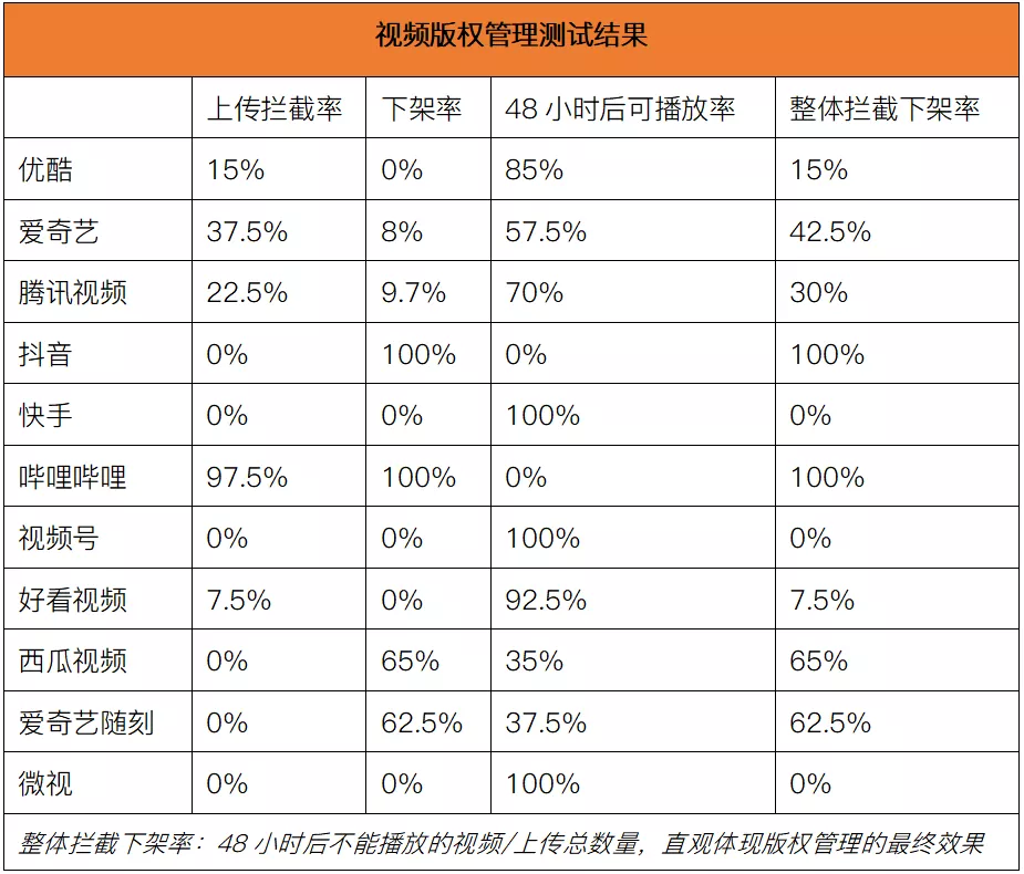 版权意识哪家强?11大中短视频平台横向测试