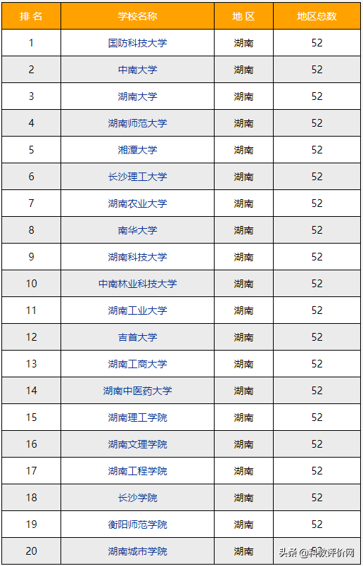 2022-2023年长沙（湖南）的大学排名