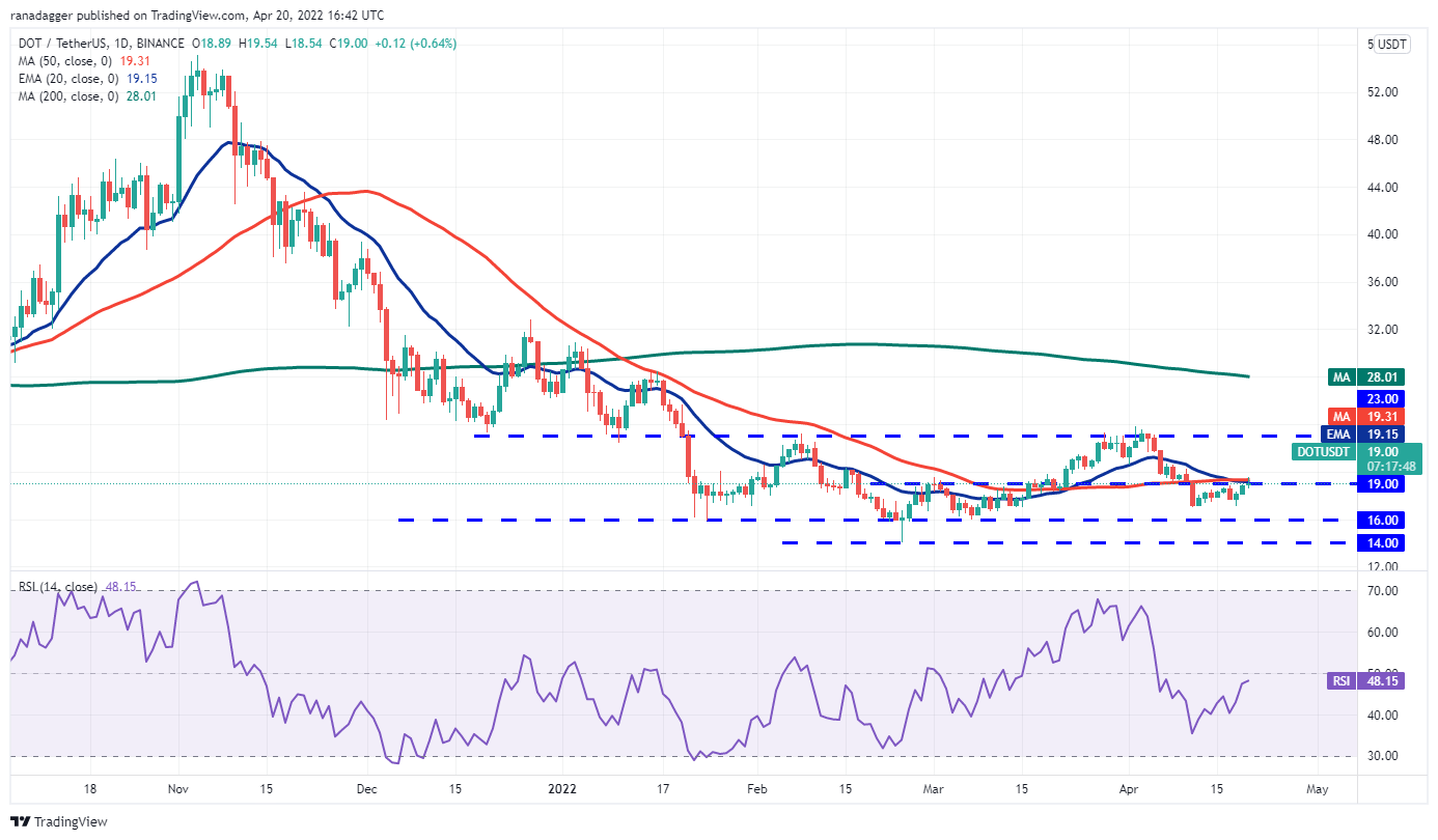 价格分析 4/20：BTC、ETH、BNB、XRP、SOL、ADA、LUNA、DOGE、DOT