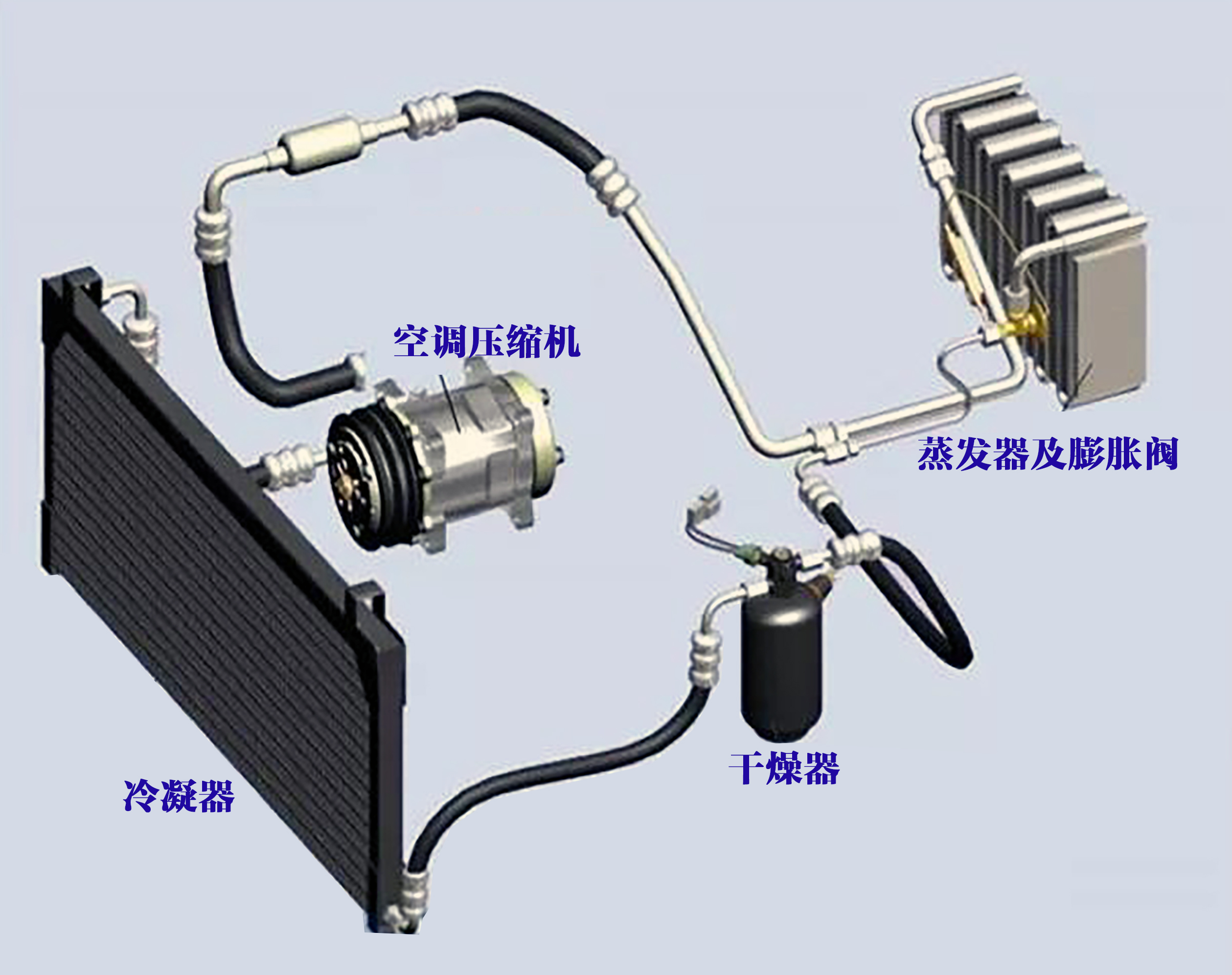 汽車空調製冷的工作原理,也是製冷劑藉助壓縮機,冷凝器,膨脹閥和蒸發