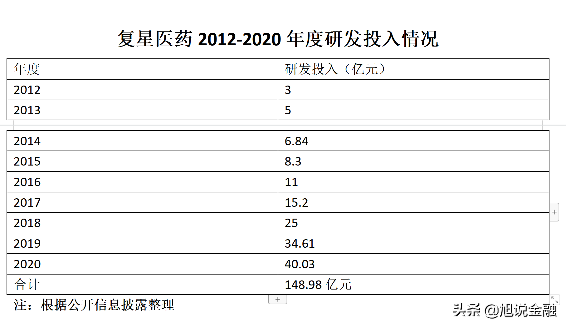 复星医药十年收入实现1654亿，净利润250亿，目前市值1352亿左右