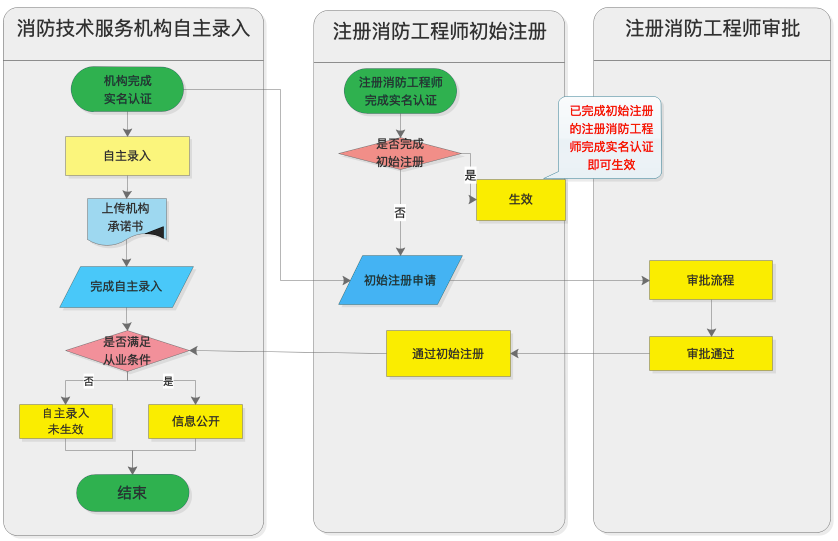 注册消防工程师（注册消防工程师用户操作手册）