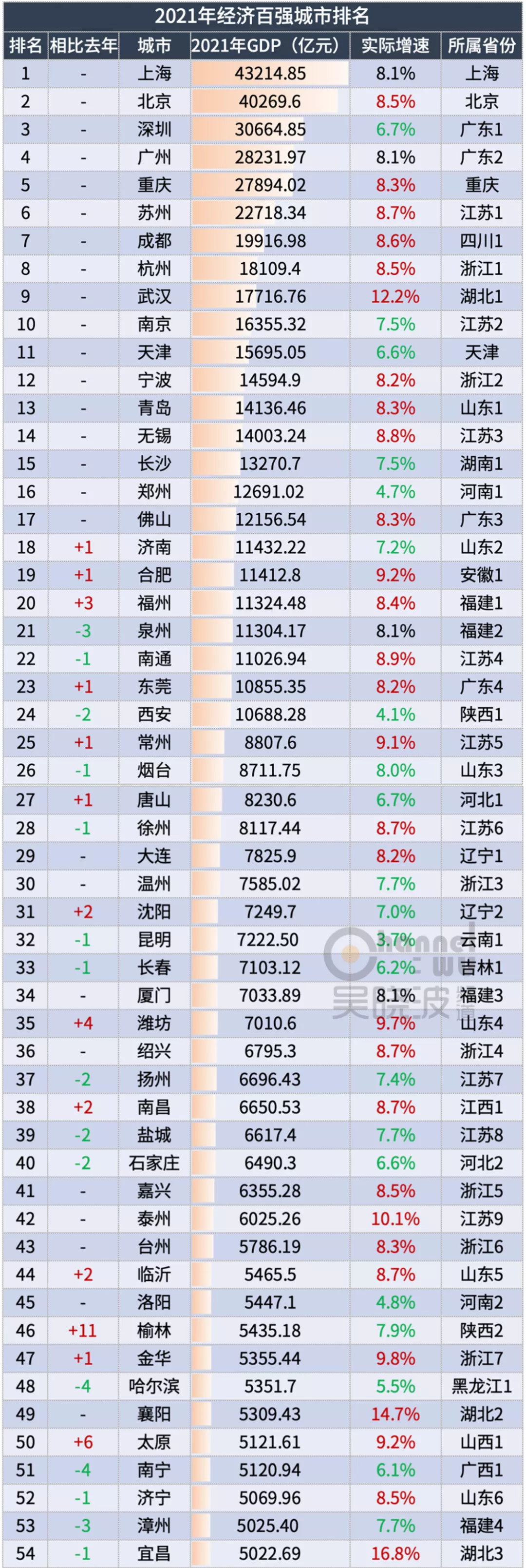 2021年城市GDP百强榜,什么样的城市不认天命、逆势而起?