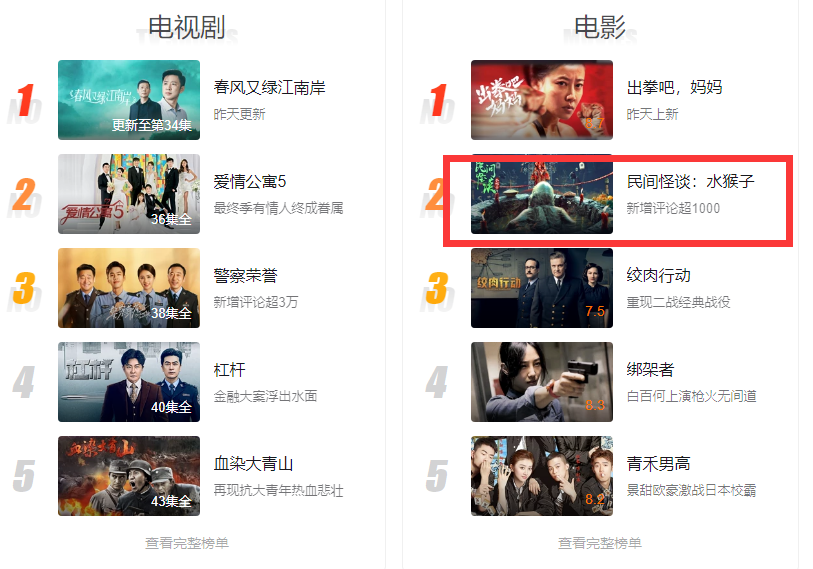 开播就是榜二，36岁李智楠复出拍网大，《民间怪谈》凭啥这么猛