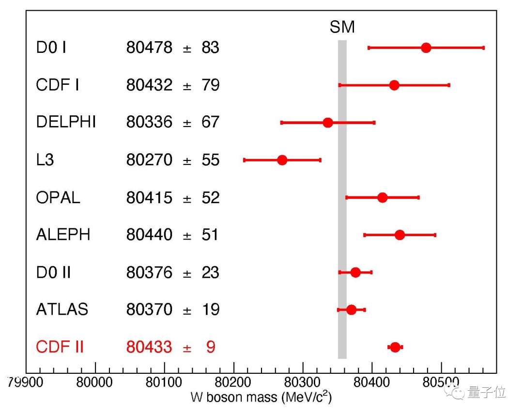 Science封面引爆物理學(xué)界:W玻色子超重,粒子物理標(biāo)準(zhǔn)模型又裂開了