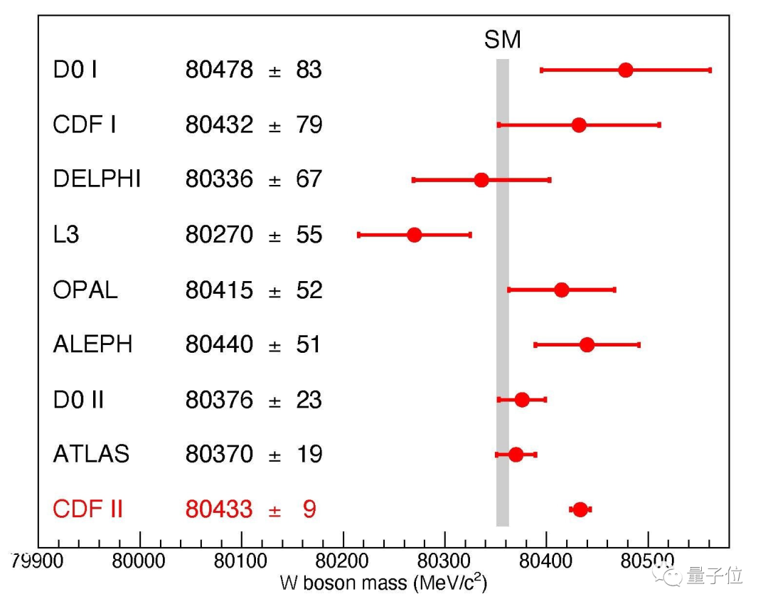 Science封面引爆物理学界:W玻色子超重,粒子物理标准模型又裂开了