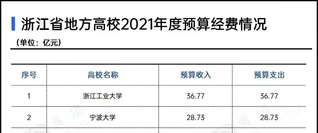 浙江師範大學,浙江理工大學,杭州電子科技大學五所高校經費排名前五