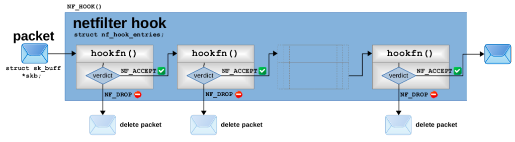 深入理解 netfilter 和 iptables