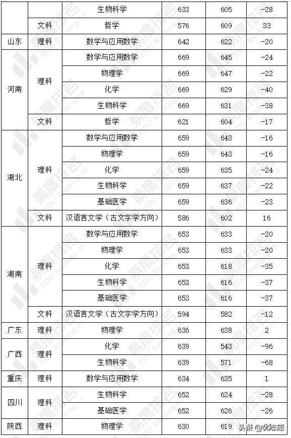 华中科技大学强基计划招生分析：文科组专业综合录取最低分上涨
