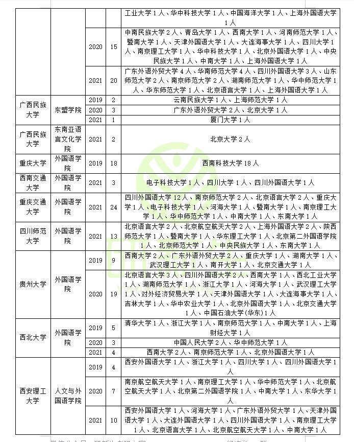 收藏！外国语言文学可以调剂到这些院校！附调剂方法和最新政策