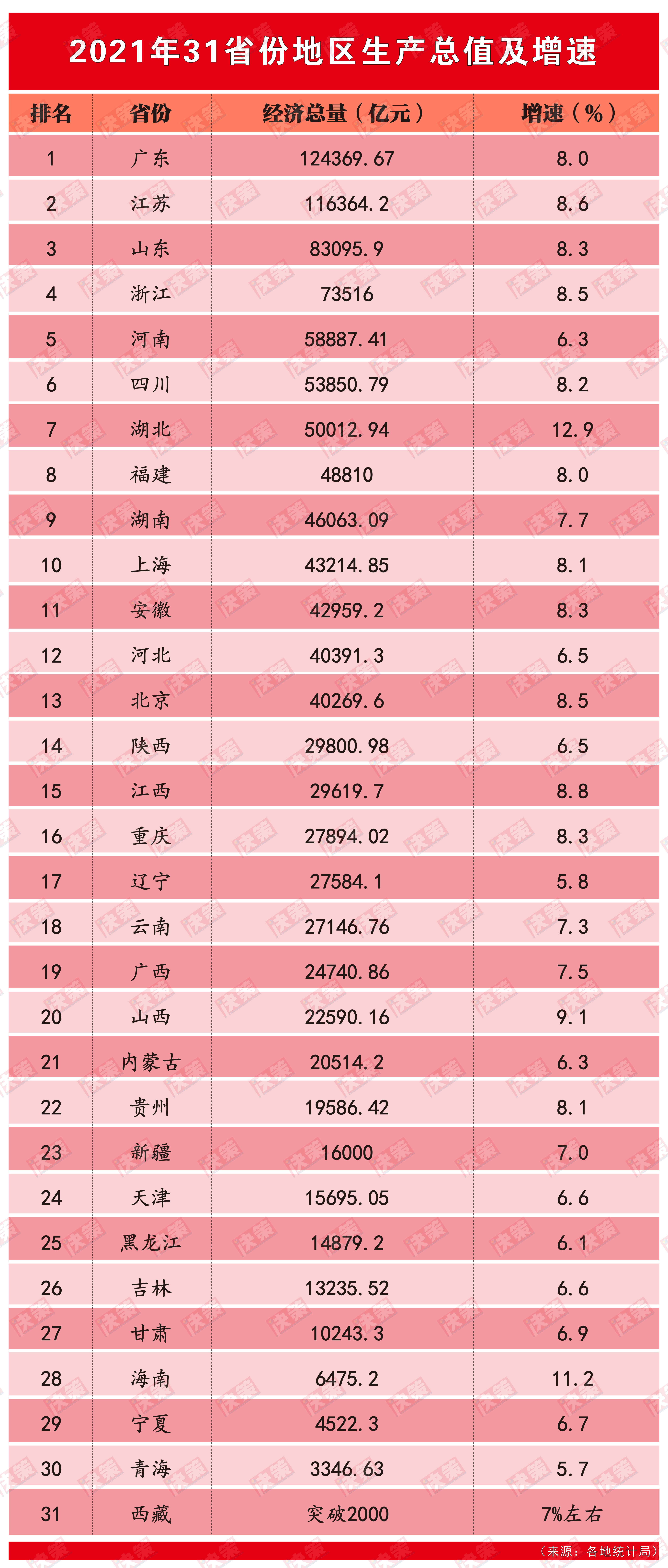 31省份经济成绩单揭晓！首个12万亿大省诞生，4省市携手跨上4万亿