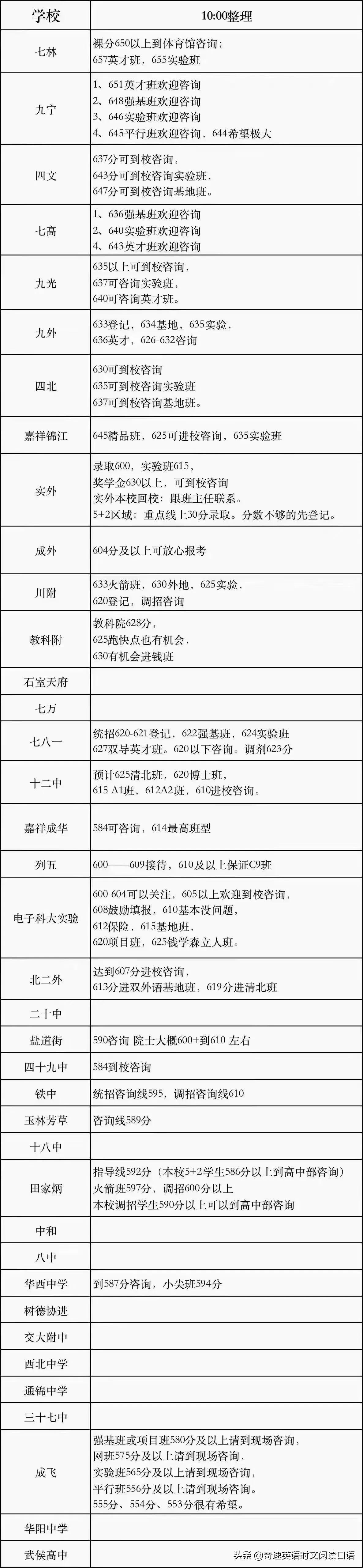 2022成都四七九等各高中录取分数线，持续更新中…