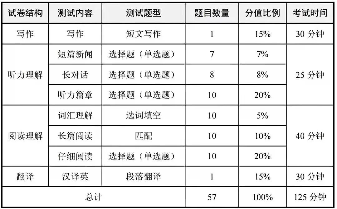 英语六级多少分及格通过(英语六级多少分及格)