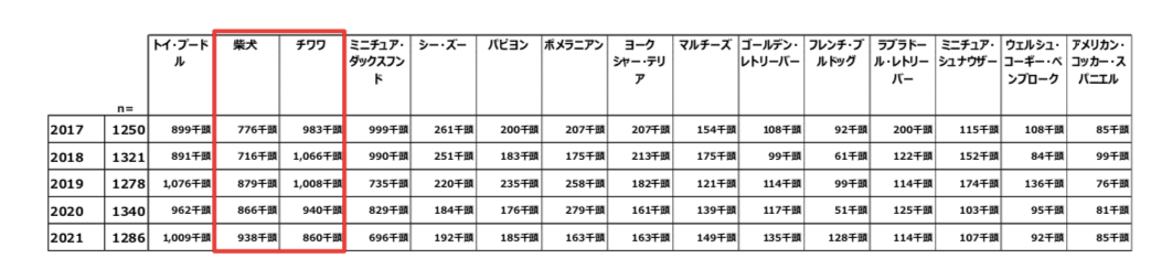 关于日本宠物市场，这份2021年犬猫调查报告透露了这些情报