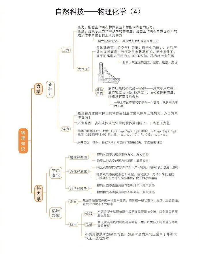 公務(wù)員考試自然科技常識超強思維導(dǎo)圖！???