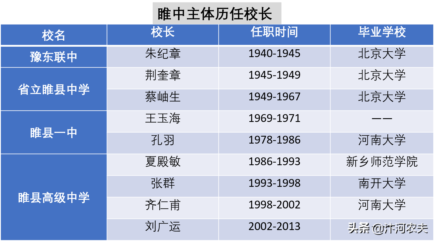 睢县一中历任校长的那些事儿