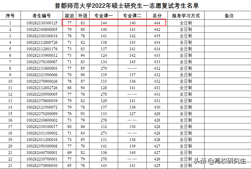 首都师范大学复试名单公布，361人初试400分，网友：水旱区太明显